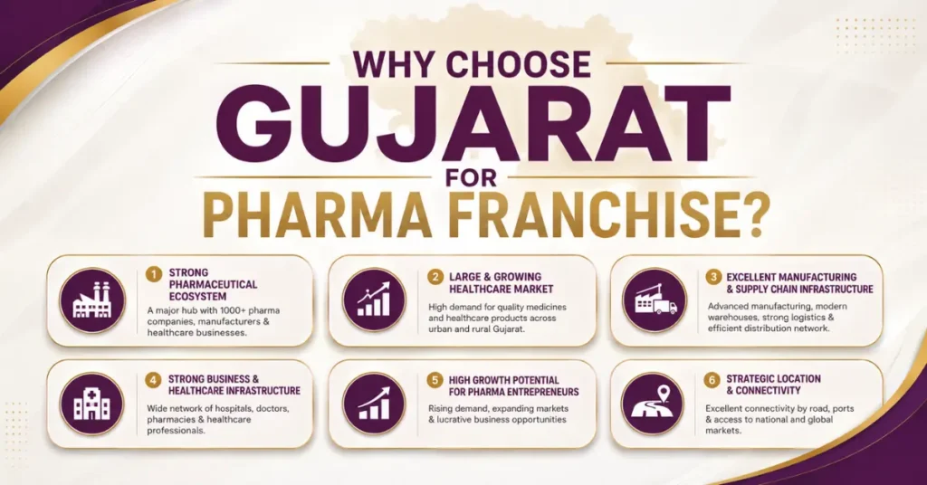 Why choose Gujarat for a PCD Pharma Franchise? Infographic highlighting Gujarat’s strong pharma ecosystem, growing healthcare market, manufacturing infrastructure, business network, growth potential, and strategic connectivity.