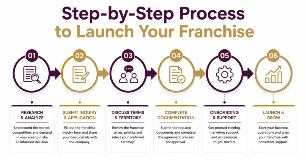 How to Start a PCD Pharma Franchise in Baddi 1 How to start a PCD Pharma Franchise in Baddi, Step-by-step process
