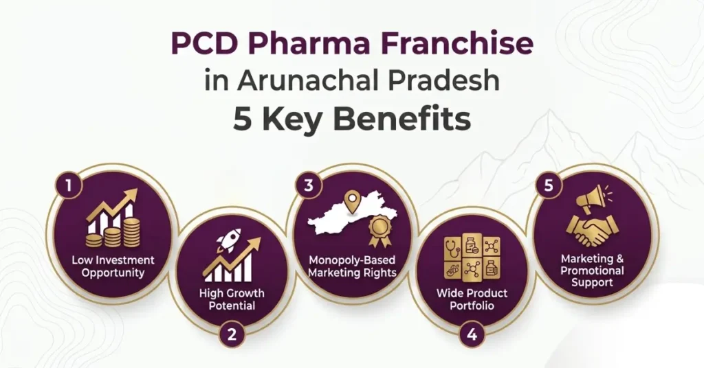 PCD Pharma Franchise in Arunachal Pradesh: 5 Key Benefits 1 PCD Pharma Franchise in Arunachal Pradesh infographic highlighting 5 key benefits: low investment opportunity, high growth potential, monopoly-based marketing rights, wide product portfolio, and marketing and promotional support.